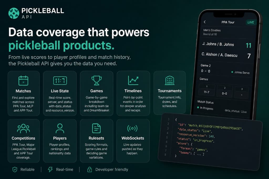 Infographic for Pickleball API data coverage showing matches, live state, games, timelines and a phone mockup with live score data